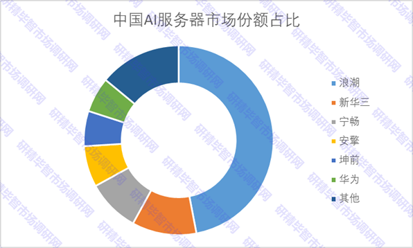 中國AI服務(wù)器市場(chǎng)份額占比
