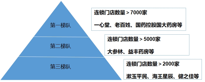 中國零售藥店市場梯隊