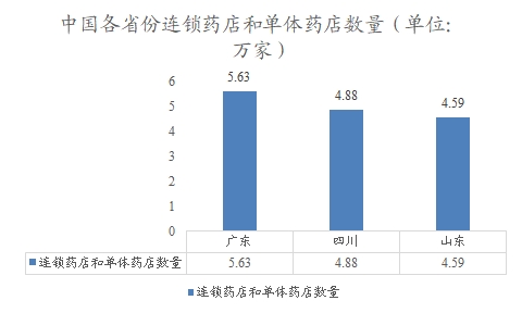 中國(guó)各省份連鎖藥店和單體藥店數(shù)量
