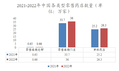 中國(guó)各類型零售藥店數(shù)量