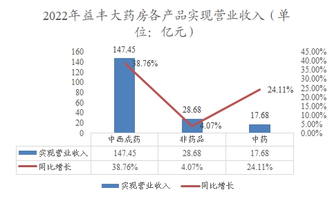 2022年益豐大藥房各產(chǎn)品實現(xiàn)營業(yè)收入