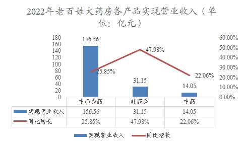 2022年老百姓大藥房各產(chǎn)品實現(xiàn)營業(yè)收入