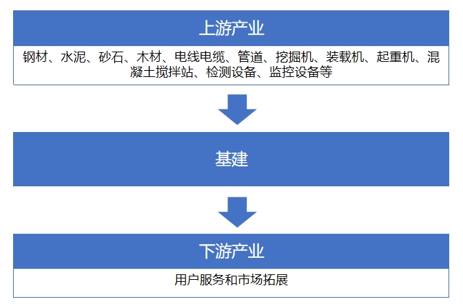 基建行業(yè)產(chǎn)業(yè)鏈分析