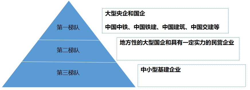 中國基建市場(chǎng)梯隊(duì)