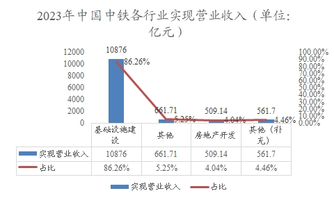 2023年中國中鐵各行業(yè)實(shí)現(xiàn)營業(yè)收入