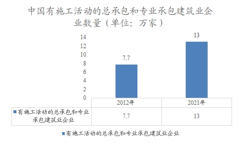 中國有施工活動的總承包和專業(yè)承包建筑業(yè)企業(yè)數(shù)量