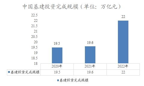 中國基建投資完成規(guī)模