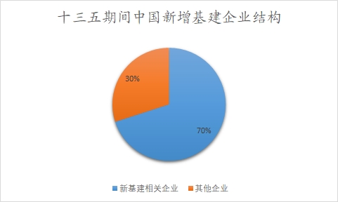 十三五期間中國新增基建企業(yè)結(jié)構(gòu)