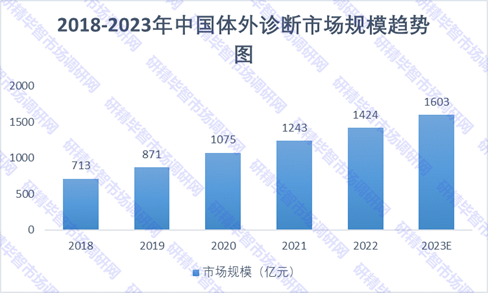 2018-2023年中國體外診斷市場規(guī)模趨勢圖