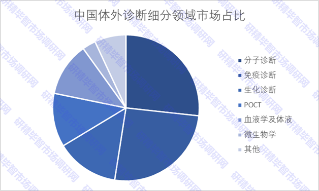 中國體外診斷細(xì)分領(lǐng)域市場占比