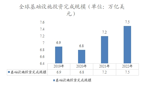 全球基礎(chǔ)設(shè)施投資完成規(guī)模
