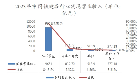 2023年中國鐵建各行業(yè)實(shí)現(xiàn)營業(yè)收入