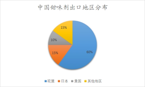 中國(guó)甜味劑出口地區(qū)分布