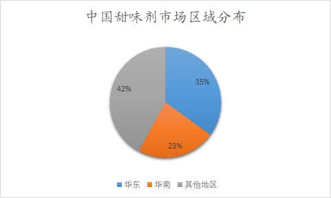 中國(guó)甜味劑市場(chǎng)區(qū)域分布