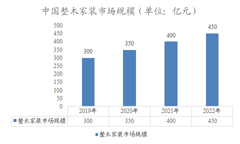 中國整木家裝市場規(guī)模