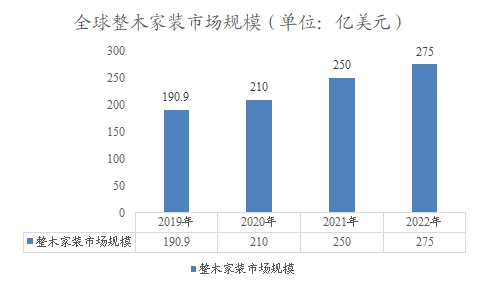 全球整木家裝市場規(guī)模