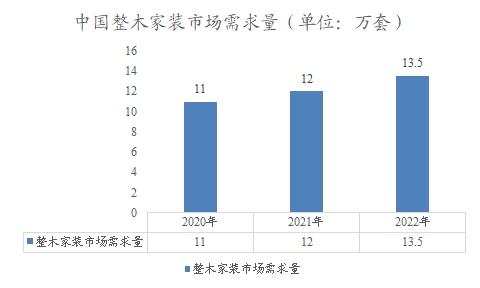 中國整木家裝市場需求量