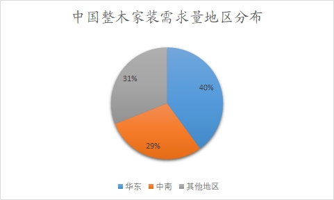 中國整木家裝需求量地區(qū)分布