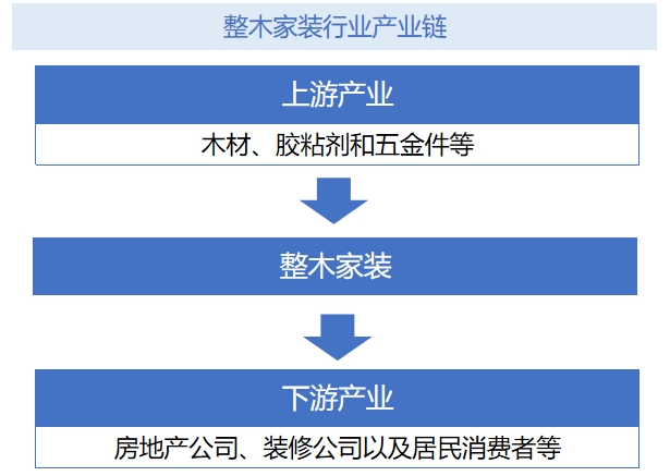 整木家裝行業(yè)產(chǎn)業(yè)鏈分析