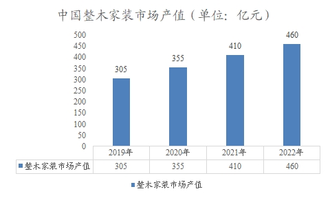 中國整木家裝市場產(chǎn)值