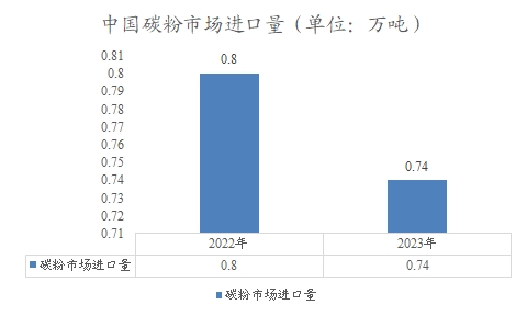 中國(guó)碳粉市場(chǎng)進(jìn)口量