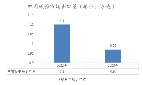 中國(guó)碳粉市場(chǎng)出口量