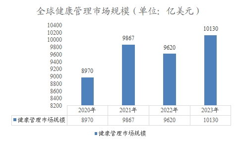 全球健康管理市場規(guī)模