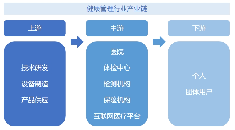 健康管理行業(yè)產(chǎn)業(yè)鏈
