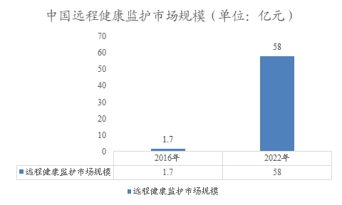 中國遠(yuǎn)程健康監(jiān)護(hù)市場規(guī)模