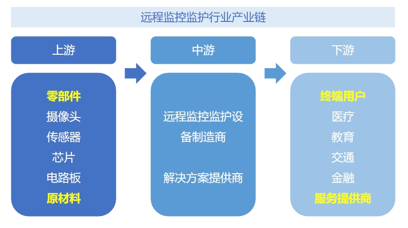 遠(yuǎn)程監(jiān)控監(jiān)護(hù)行業(yè)產(chǎn)業(yè)鏈