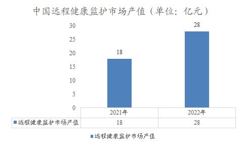中國遠(yuǎn)程健康監(jiān)護(hù)市場產(chǎn)值