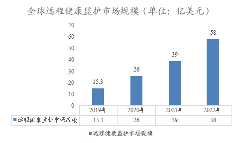 全球遠(yuǎn)程健康監(jiān)護(hù)市場(chǎng)規(guī)模