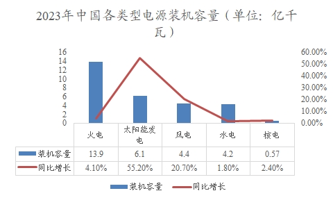 2023年中國各類型電源裝機(jī)容量
