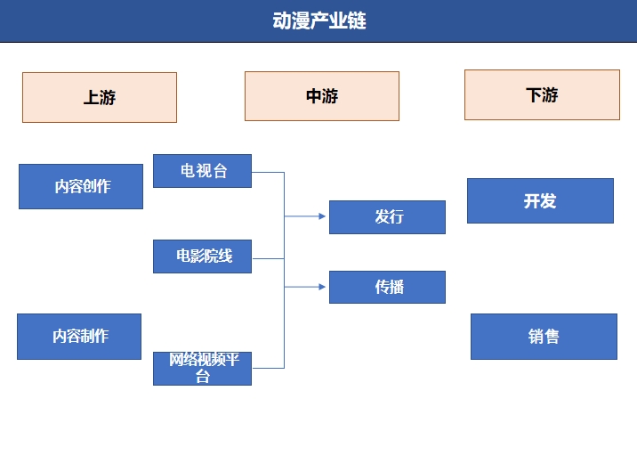 動漫行業(yè)產(chǎn)業(yè)鏈