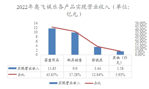2022年奧飛娛樂(lè)各產(chǎn)品實(shí)現(xiàn)營(yíng)業(yè)收入