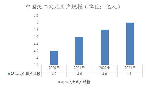 中國泛二次元用戶規(guī)模