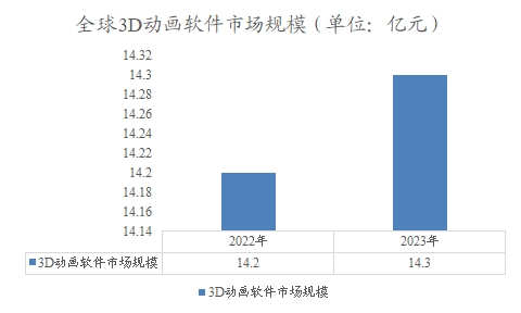 全球3D動畫軟件市場規(guī)模