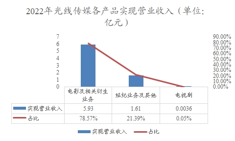 2022年光線傳媒各產(chǎn)品實(shí)現(xiàn)營(yíng)業(yè)收入