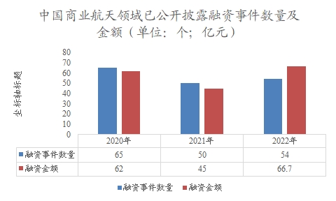中國商業(yè)航天領(lǐng)域已公開披露融資事件數(shù)量及金額