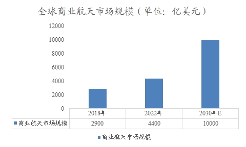 全球商業(yè)航天市場規(guī)模