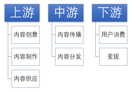 新媒體行業(yè)產(chǎn)業(yè)鏈