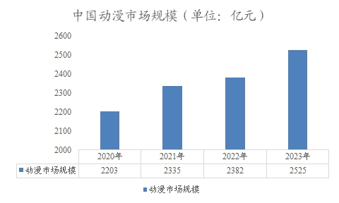 中國動漫市場規(guī)模