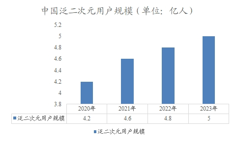 中國泛二次元用戶規(guī)模
