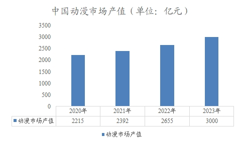 中國動漫市場產值