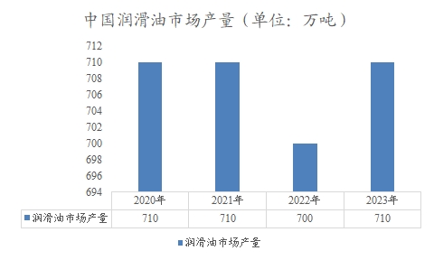 中國潤滑油市場產(chǎn)量