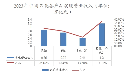2023年中國(guó)石化各產(chǎn)品實(shí)現(xiàn)營(yíng)業(yè)收入