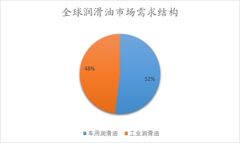 全球潤(rùn)滑油市場(chǎng)需求結(jié)構(gòu)