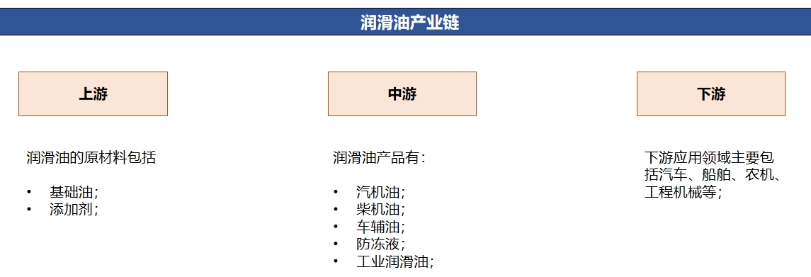 潤(rùn)滑油行業(yè)產(chǎn)業(yè)鏈分析