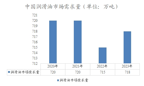中國潤滑油市場需求量