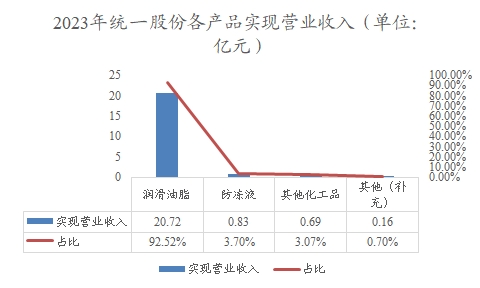 2023年統(tǒng)一股份各產(chǎn)品實(shí)現(xiàn)營(yíng)業(yè)收入